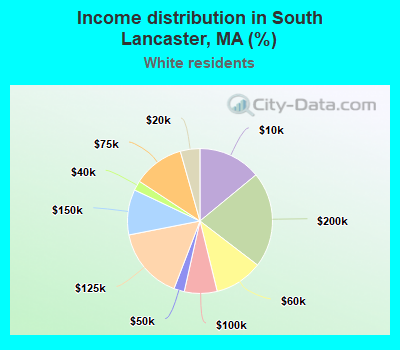 Income distribution in South Lancaster, MA (%)