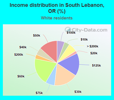 Income distribution in South Lebanon, OR (%)