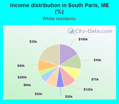 Income distribution in South Paris, ME (%)