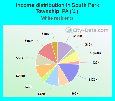 Income distribution in South Park Township, PA (%)