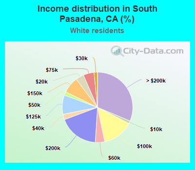 Income distribution in South Pasadena, CA (%)