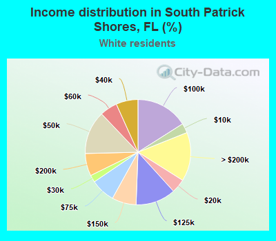 Income distribution in South Patrick Shores, FL (%)