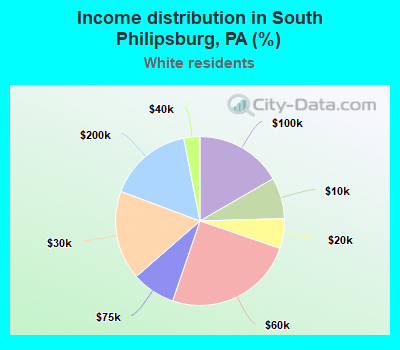 Income distribution in South Philipsburg, PA (%)