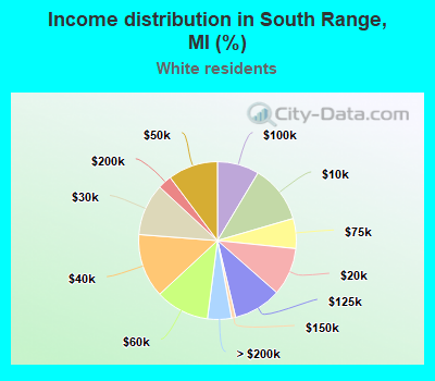 Income distribution in South Range, MI (%)