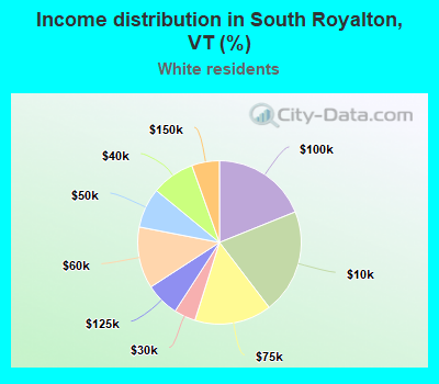 Income distribution in South Royalton, VT (%)