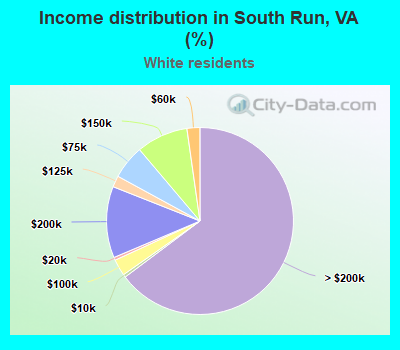 Income distribution in South Run, VA (%)