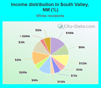 Income distribution in South Valley, NM (%)