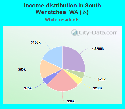 Income distribution in South Wenatchee, WA (%)