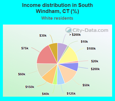 Income distribution in South Windham, CT (%)