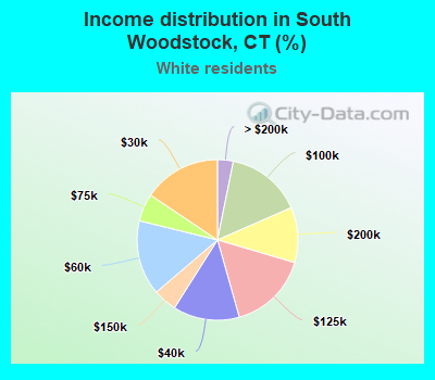 Income distribution in South Woodstock, CT (%)