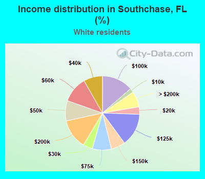 Income distribution in Southchase, FL (%)
