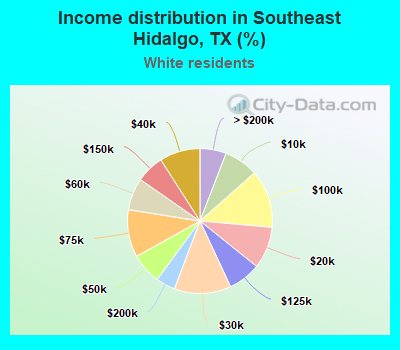 Income distribution in Southeast Hidalgo, TX (%)