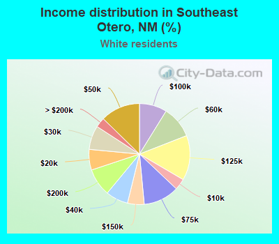 Income distribution in Southeast Otero, NM (%)