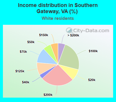 Income distribution in Southern Gateway, VA (%)