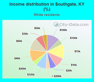 Income distribution in Southgate, KY (%)