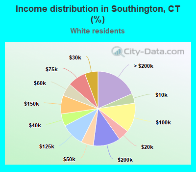 Income distribution in Southington, CT (%)