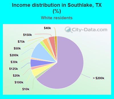 Income distribution in Southlake, TX (%)