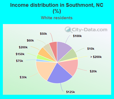 Income distribution in Southmont, NC (%)