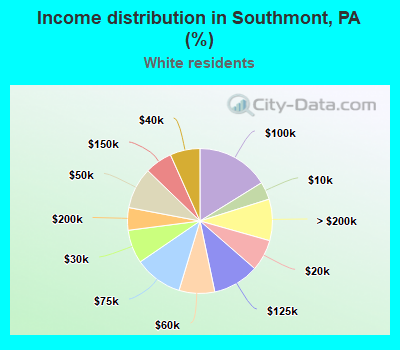 Income distribution in Southmont, PA (%)