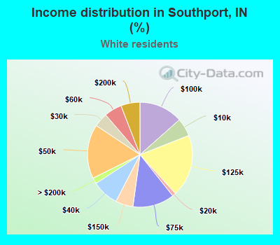 Income distribution in Southport, IN (%)