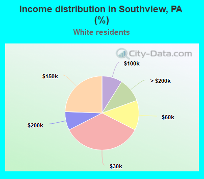 Income distribution in Southview, PA (%)