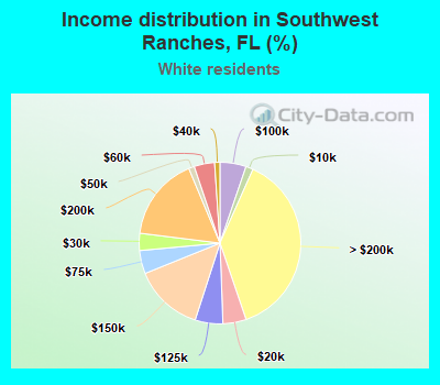 Income distribution in Southwest Ranches, FL (%)