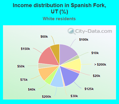 Income distribution in Spanish Fork, UT (%)