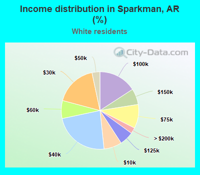 Income distribution in Sparkman, AR (%)