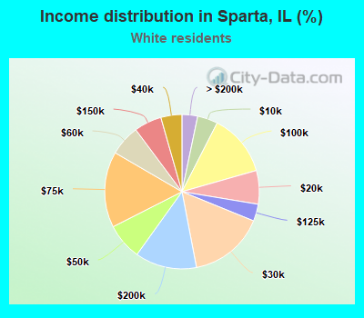 Income distribution in Sparta, IL (%)