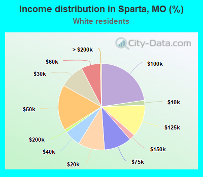 Income distribution in Sparta, MO (%)