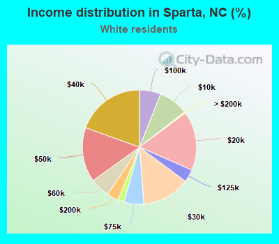 Income distribution in Sparta, NC (%)