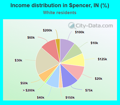 Income distribution in Spencer, IN (%)