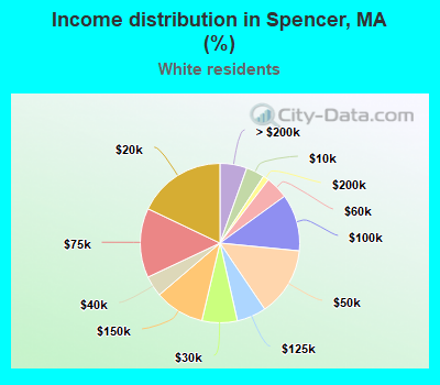 Income distribution in Spencer, MA (%)