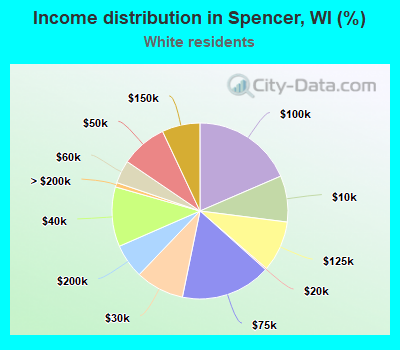 Income distribution in Spencer, WI (%)