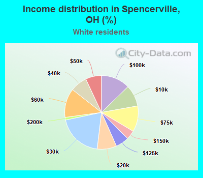Income distribution in Spencerville, OH (%)