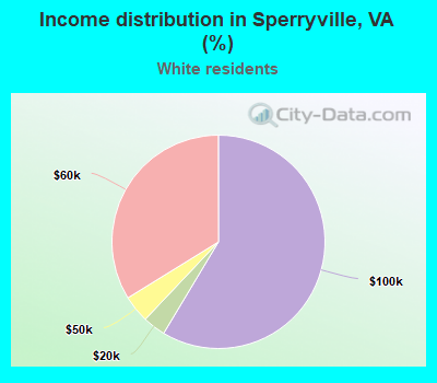 Income distribution in Sperryville, VA (%)
