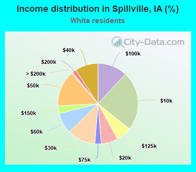 Income distribution in Spillville, IA (%)