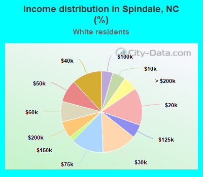 Income distribution in Spindale, NC (%)