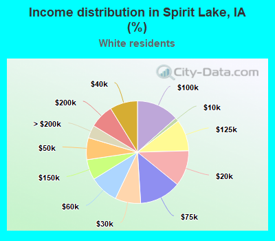 Income distribution in Spirit Lake, IA (%)