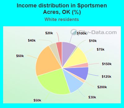 Income distribution in Sportsmen Acres, OK (%)