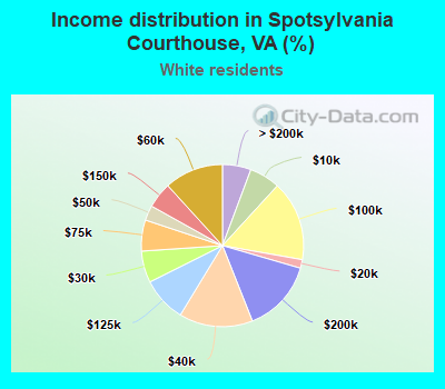 Income distribution in Spotsylvania Courthouse, VA (%)