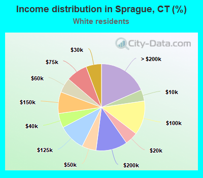Income distribution in Sprague, CT (%)