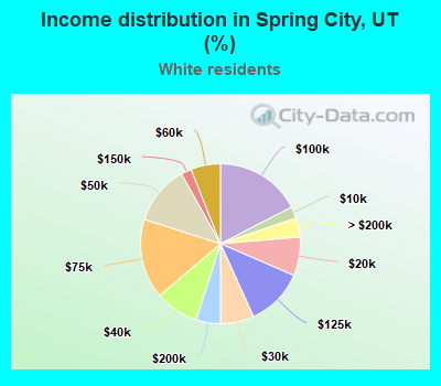 Income distribution in Spring City, UT (%)