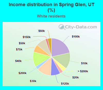 Income distribution in Spring Glen, UT (%)