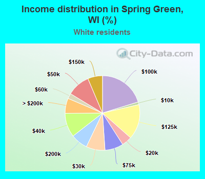 Income distribution in Spring Green, WI (%)