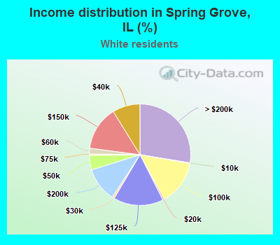 Income distribution in Spring Grove, IL (%)