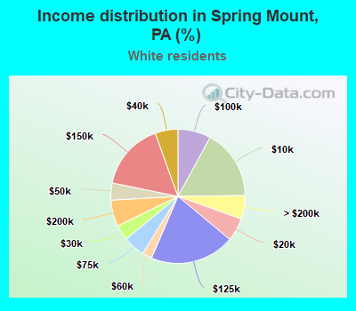 Income distribution in Spring Mount, PA (%)