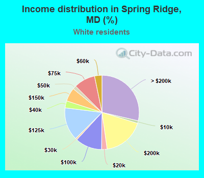 Income distribution in Spring Ridge, MD (%)