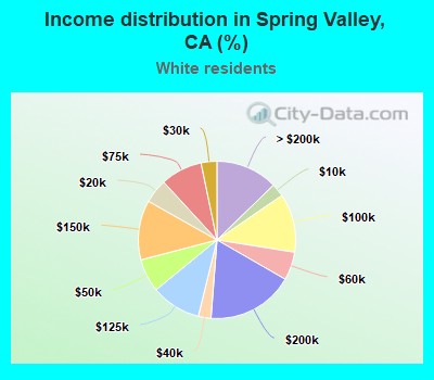 Income distribution in Spring Valley, CA (%)