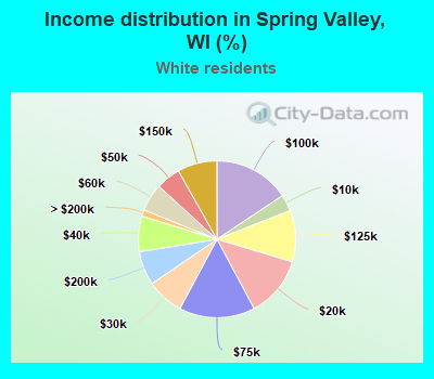 Income distribution in Spring Valley, WI (%)